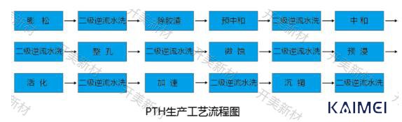 印制电路板PTH清洁调整剂