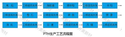 PTH碱性除油剂